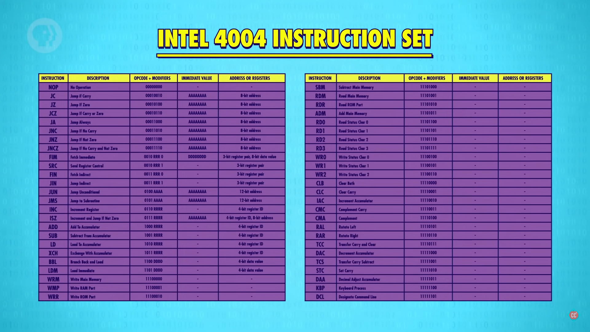 Intel 4004 指令集