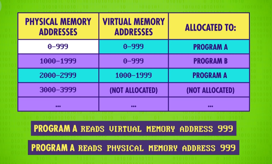 memory allocation