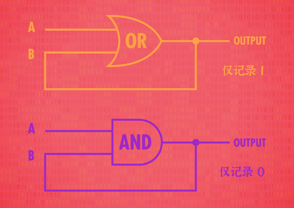 记录 0 或 1