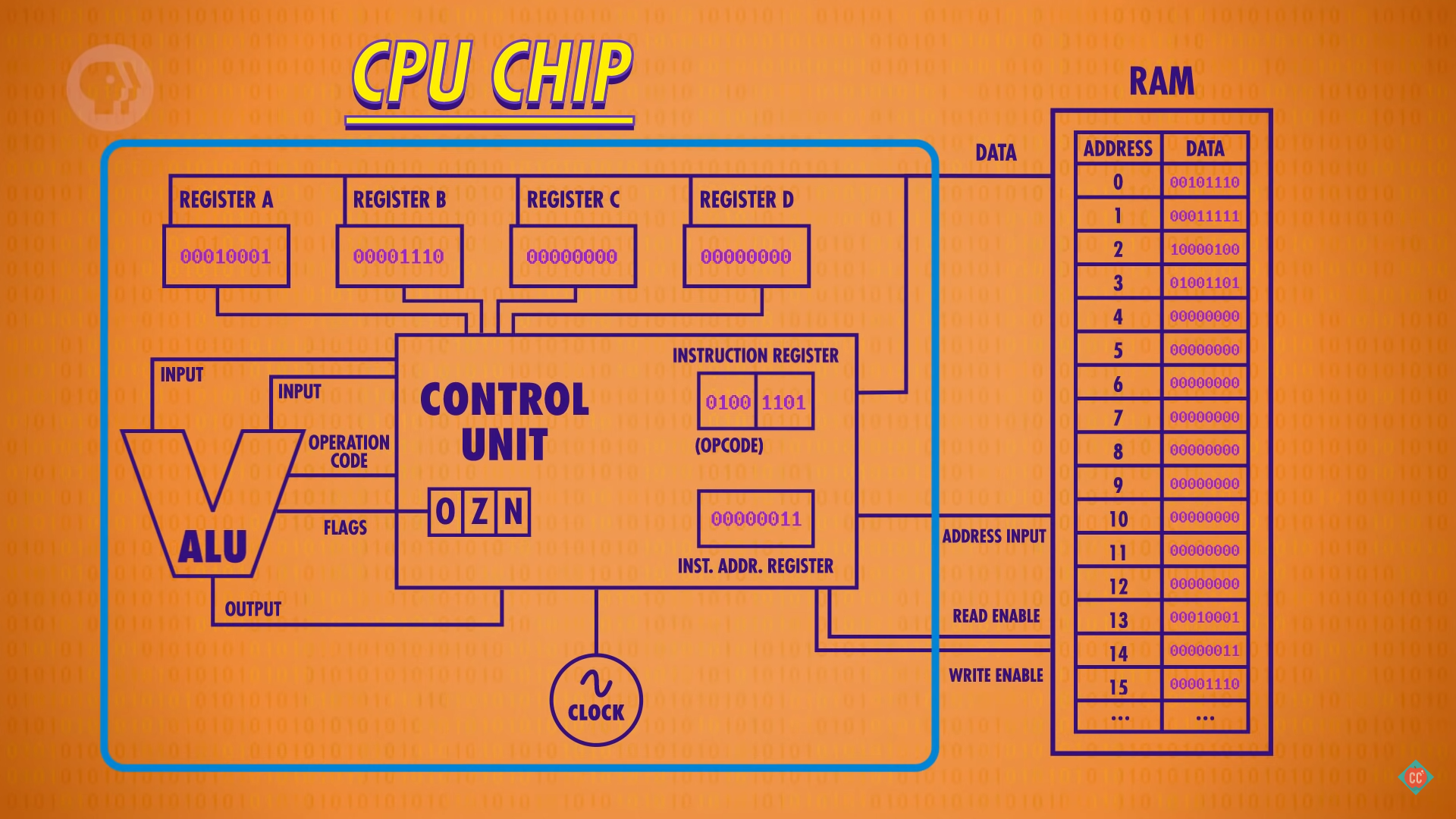 CPU 简图