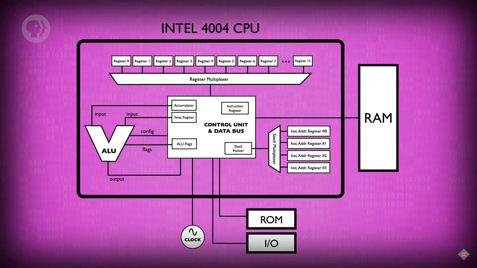 Intel 4004 体系架构