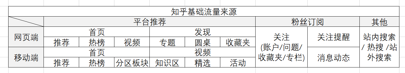 知乎基础流量来源