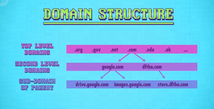 DNS 结构树