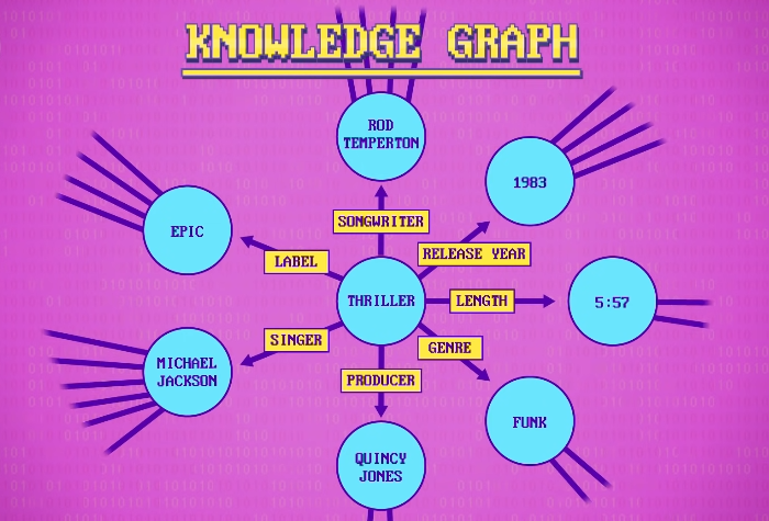 知识图谱-Siri: Thriller was released in 1983 and sung by Michael Jackson