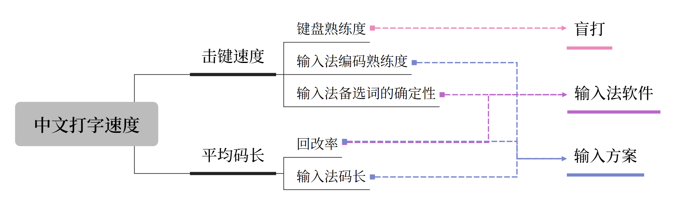 中文打字速度提升.png